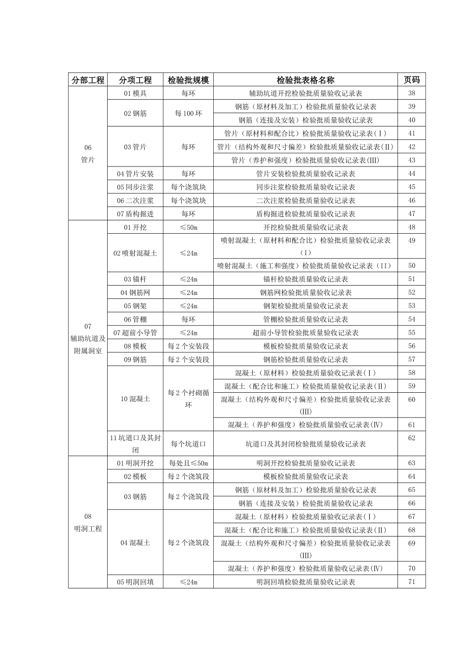 隧道施工全部检验批_第3页