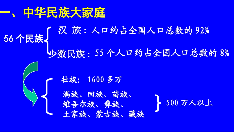 八年级地理第一章第三节多民族的大家庭（16：9）_第3页