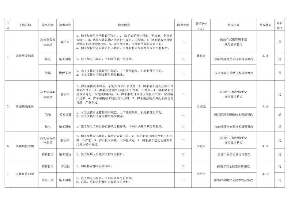 安全隐患排查登记表_第1页