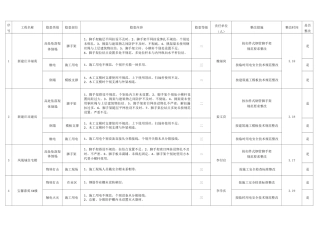 安全隐患排查登记表