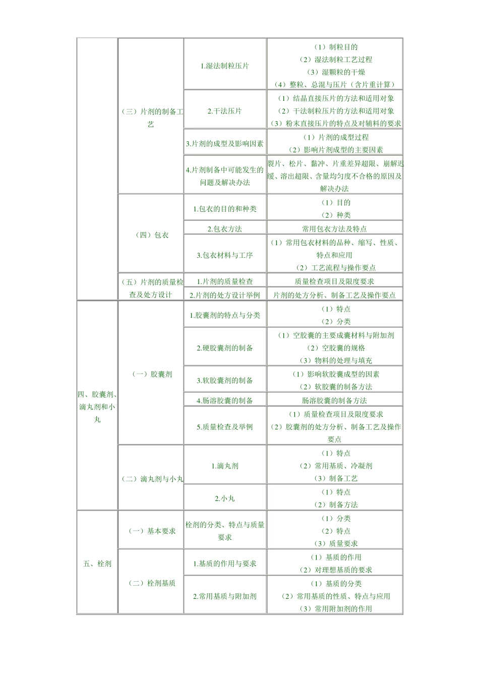 药剂学专业知识_第2页