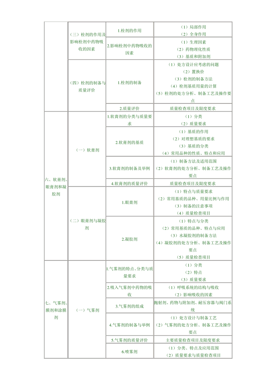 药剂学专业知识_第3页