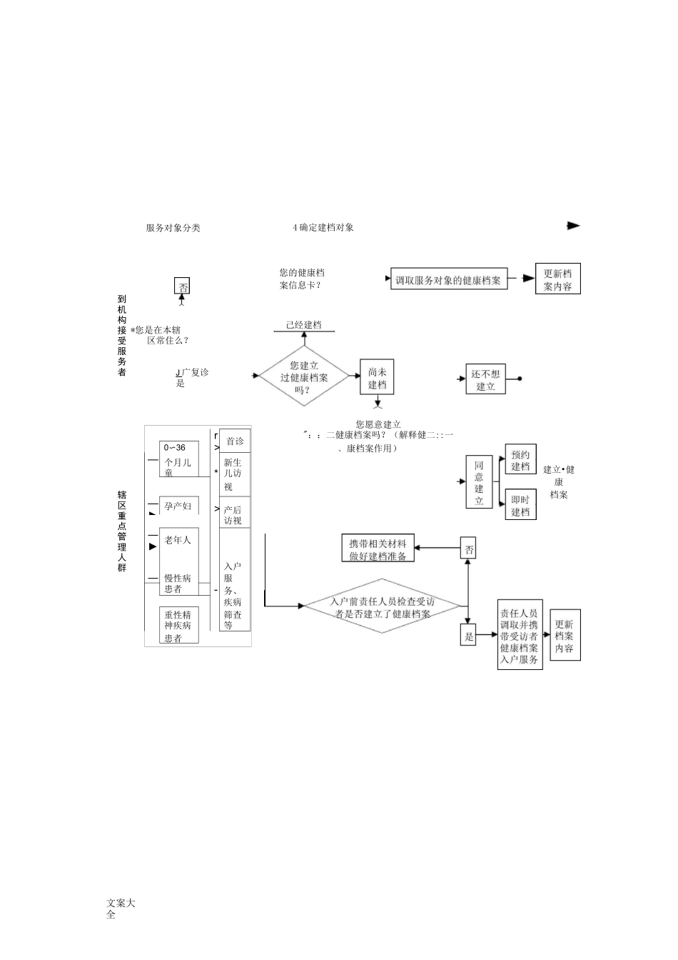 居民健康档案建档对象流程图_第1页