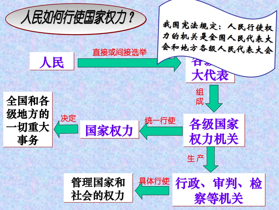 机关人民代表大会：国家的权力_第3页