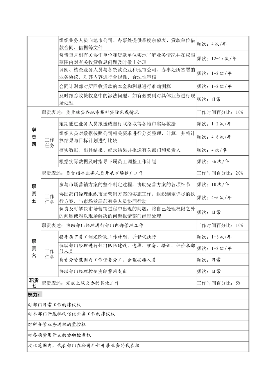 信托投资公司机构信托部副经理职务说明书_第2页