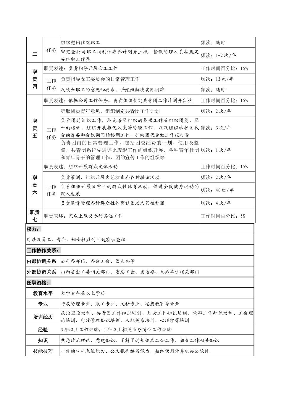 信托投资公司党群工作部群团副主任职务说明书_第2页