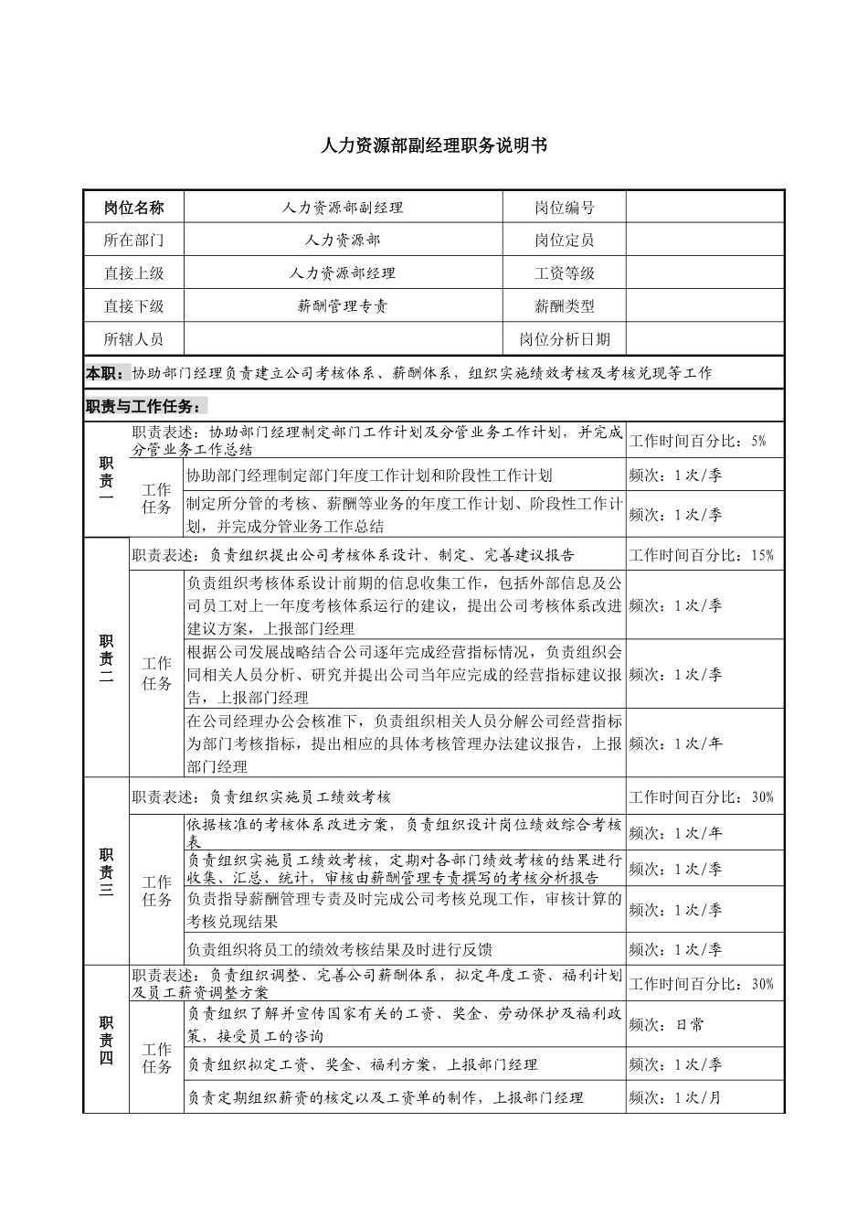 信托投资公司人力资源部副经理职务说明书_第1页
