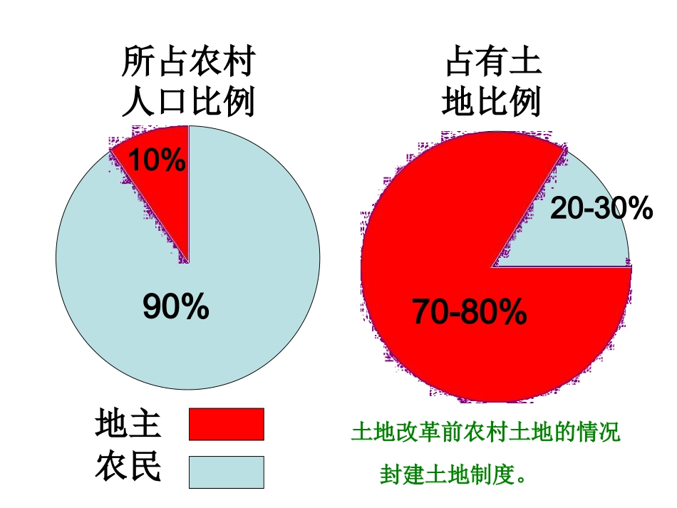 土地改革课件_第3页