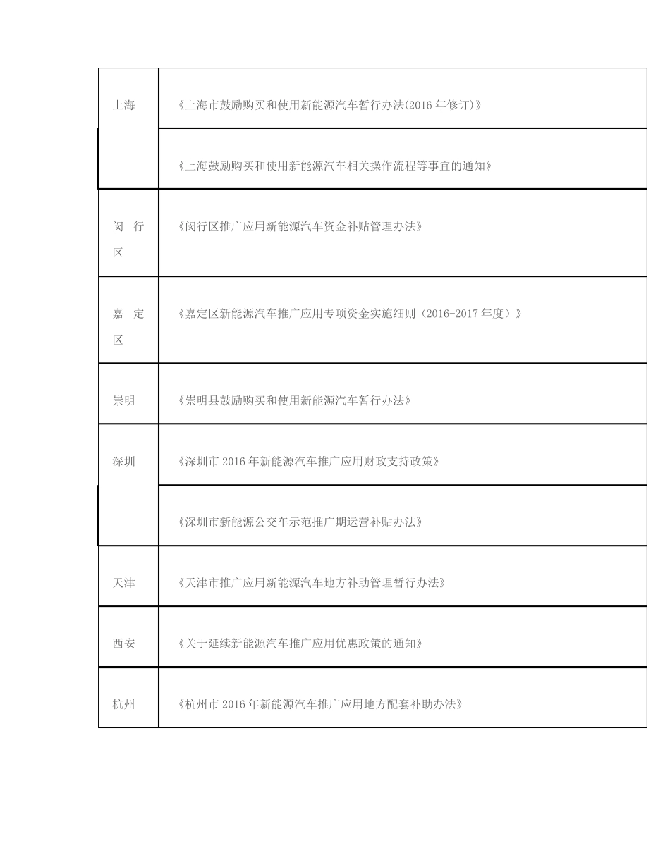 各地新能源汽车利好政策_第3页