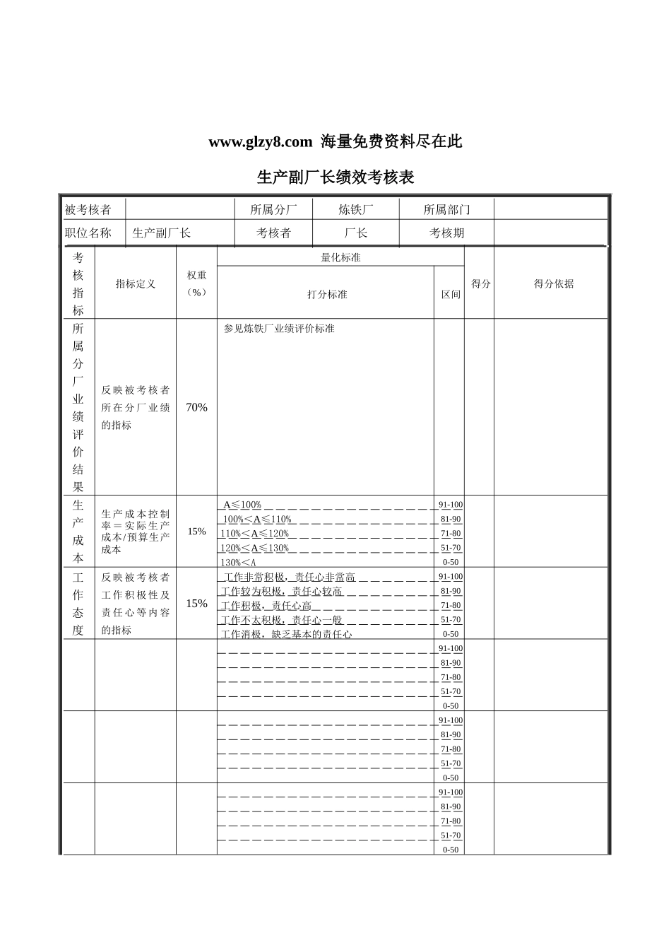 XX钢铁生产副厂长绩效考核表_第1页
