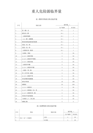 重大危险源临界量