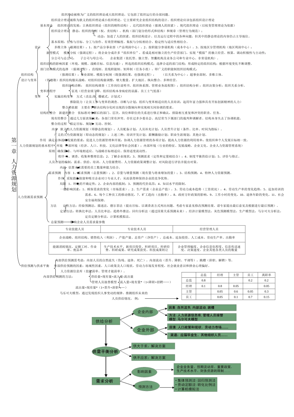 人力资源管理师二级考试速记表_第1页