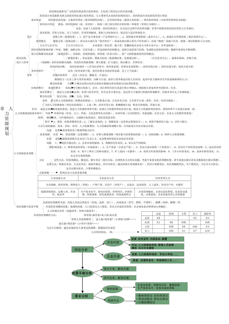 人力资源管理师二级考试速记表_第1页