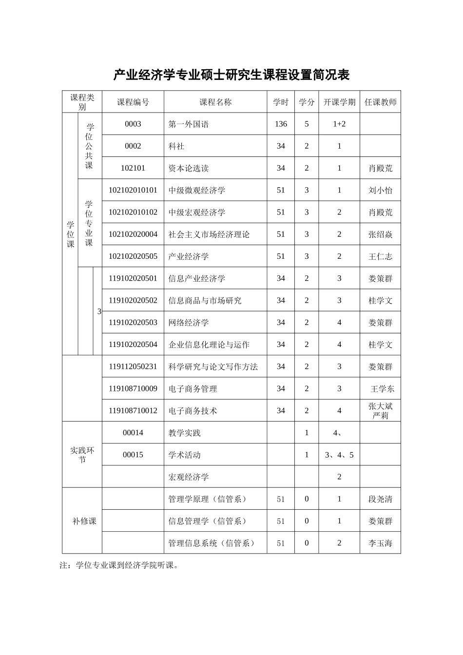 产业经济学专业硕士研究生培养方案_第3页