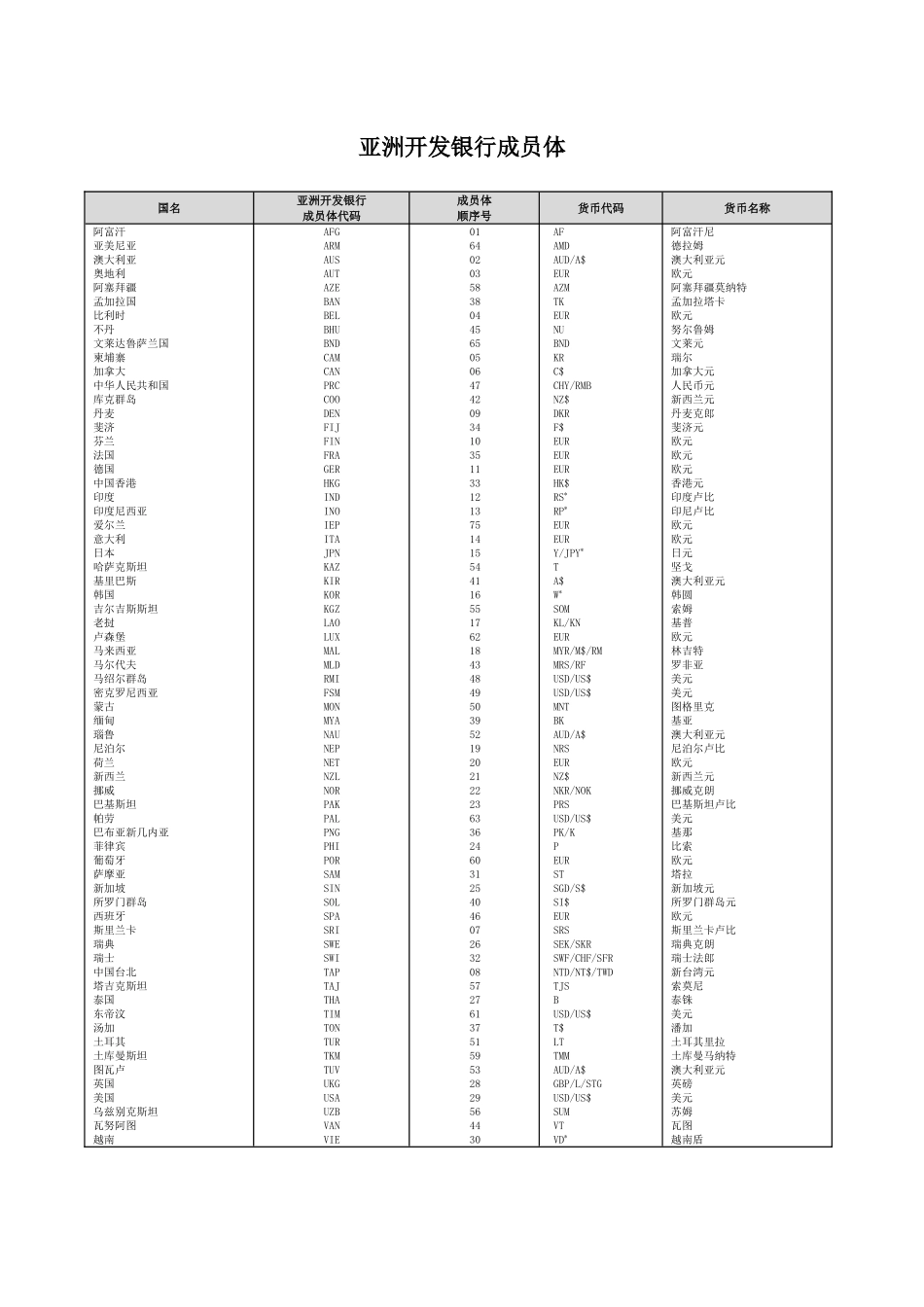 亚洲开发银行成员体_第2页