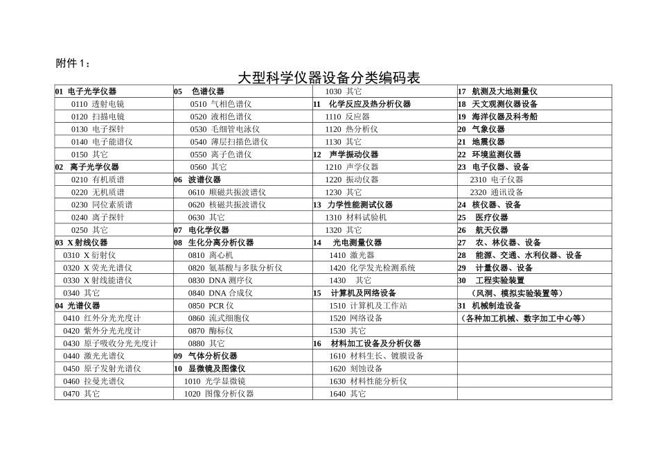 大型科学仪器设备分类编码表_第1页