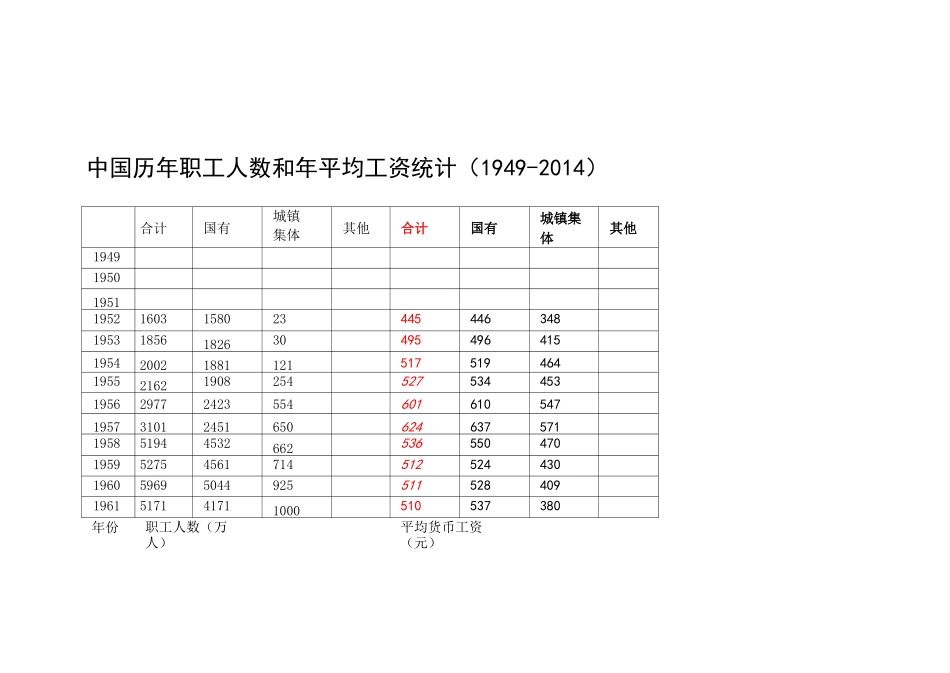 中国历年职工人数和年平均工资统计_第1页