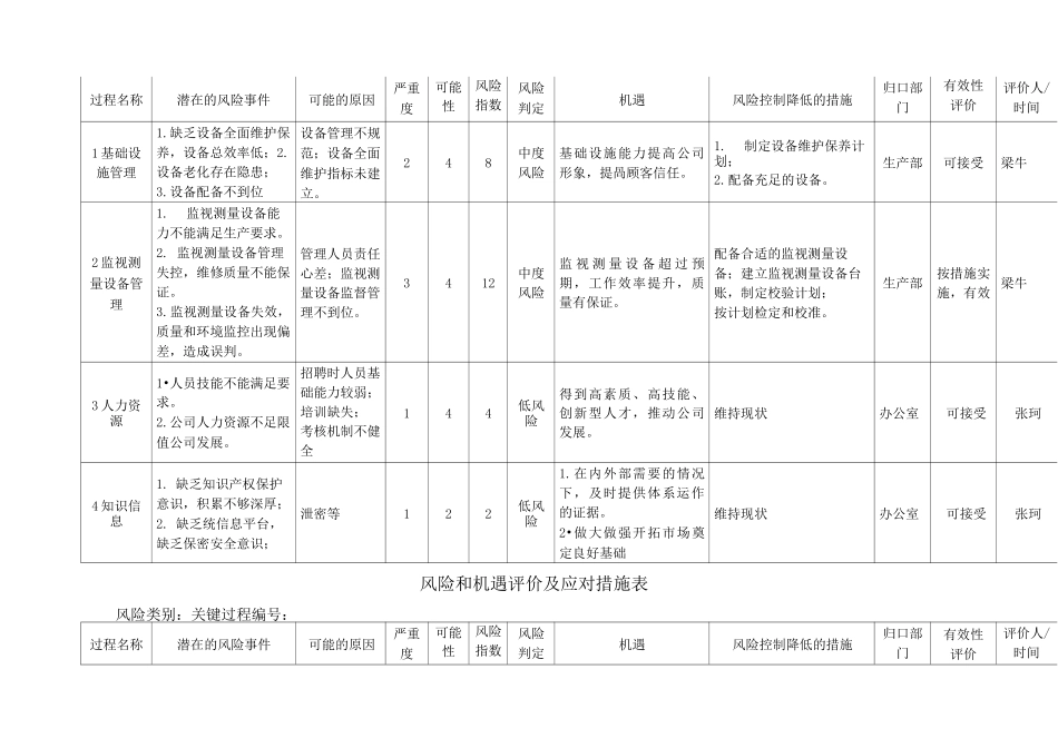 风险和机遇评价及应对措施表_第3页