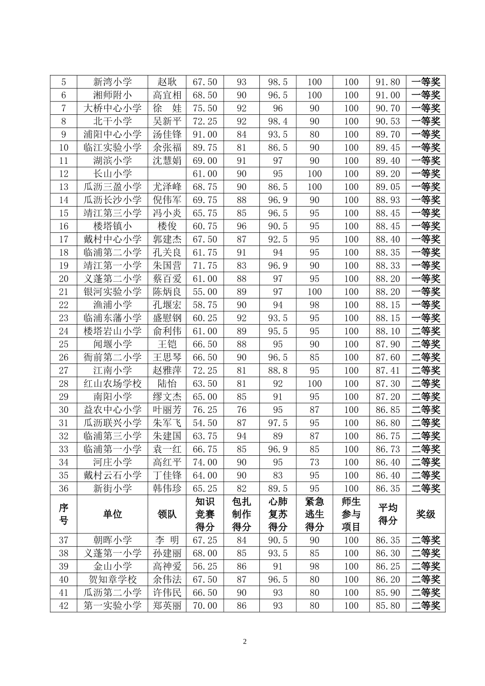 公布萧山区第八届师生现场救护比赛成绩_第2页