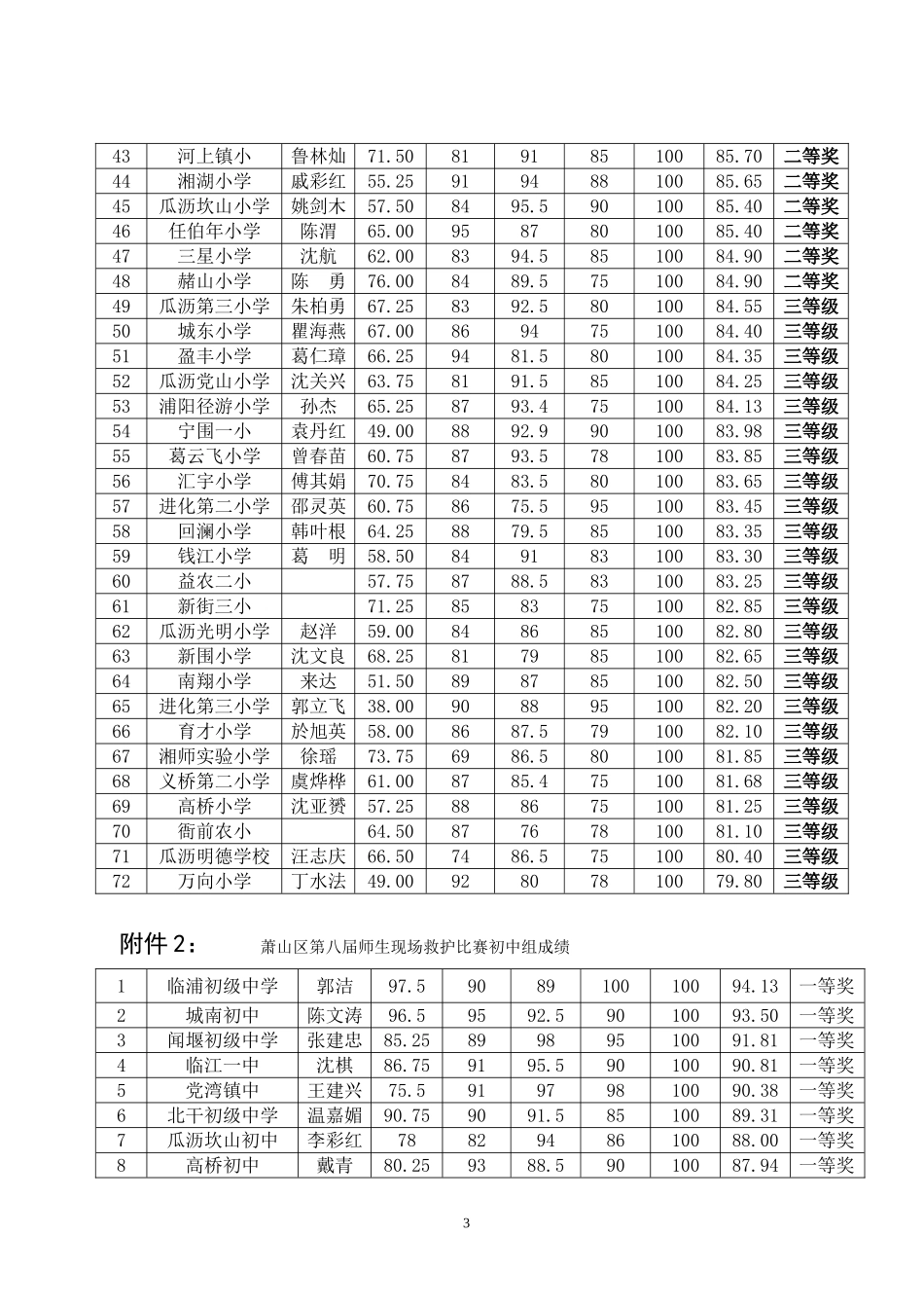 公布萧山区第八届师生现场救护比赛成绩_第3页