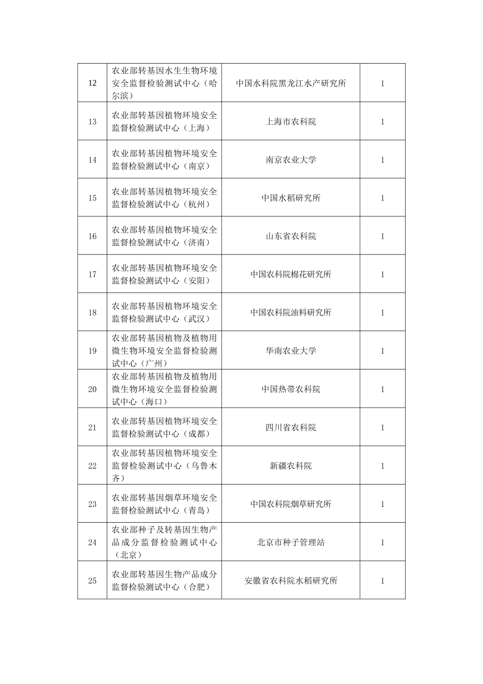 为加快农产品质量安全检验检测体系建设，加强农产品质量安全监督_第2页
