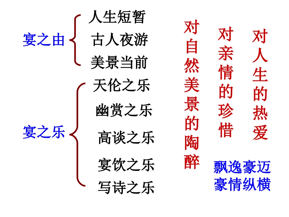 《春夜宴诸从弟桃李园序》(上课用）_第2页