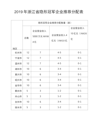 浙江省隐形冠军培育企业申报条件