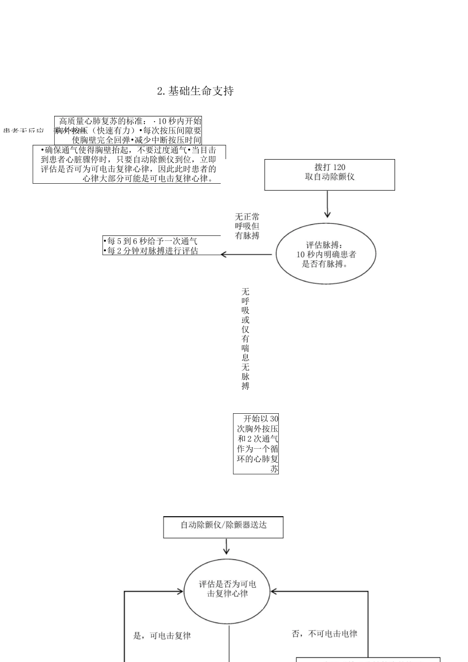 ACLS核心流程图_第2页