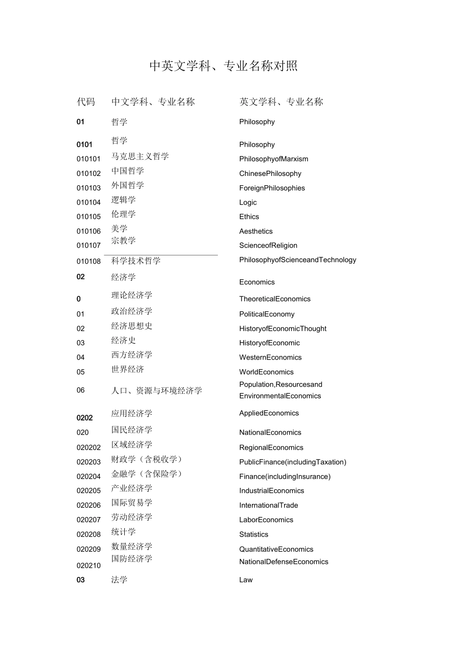 中英文学科专业名称及代码表_第1页