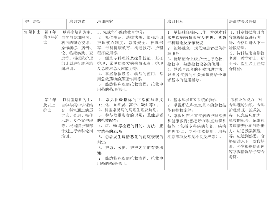 神经内外科护士分级培训方案 原创_第2页