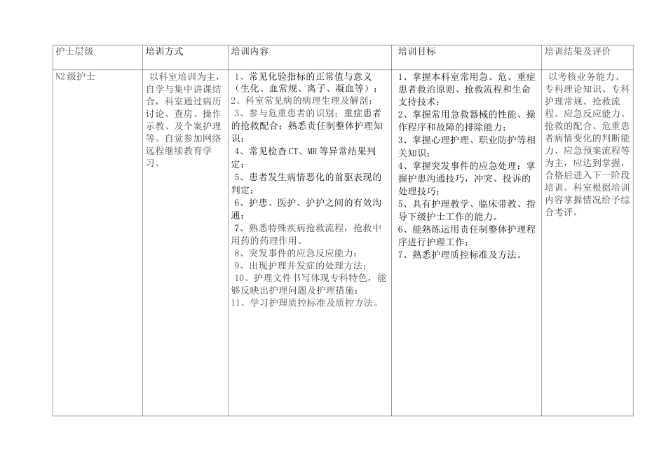 神经内外科护士分级培训方案 原创_第3页