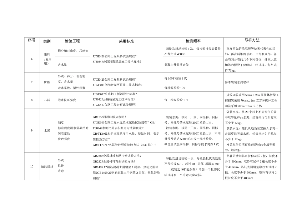 市政道路工程试验检测项目及频率一览表_第2页