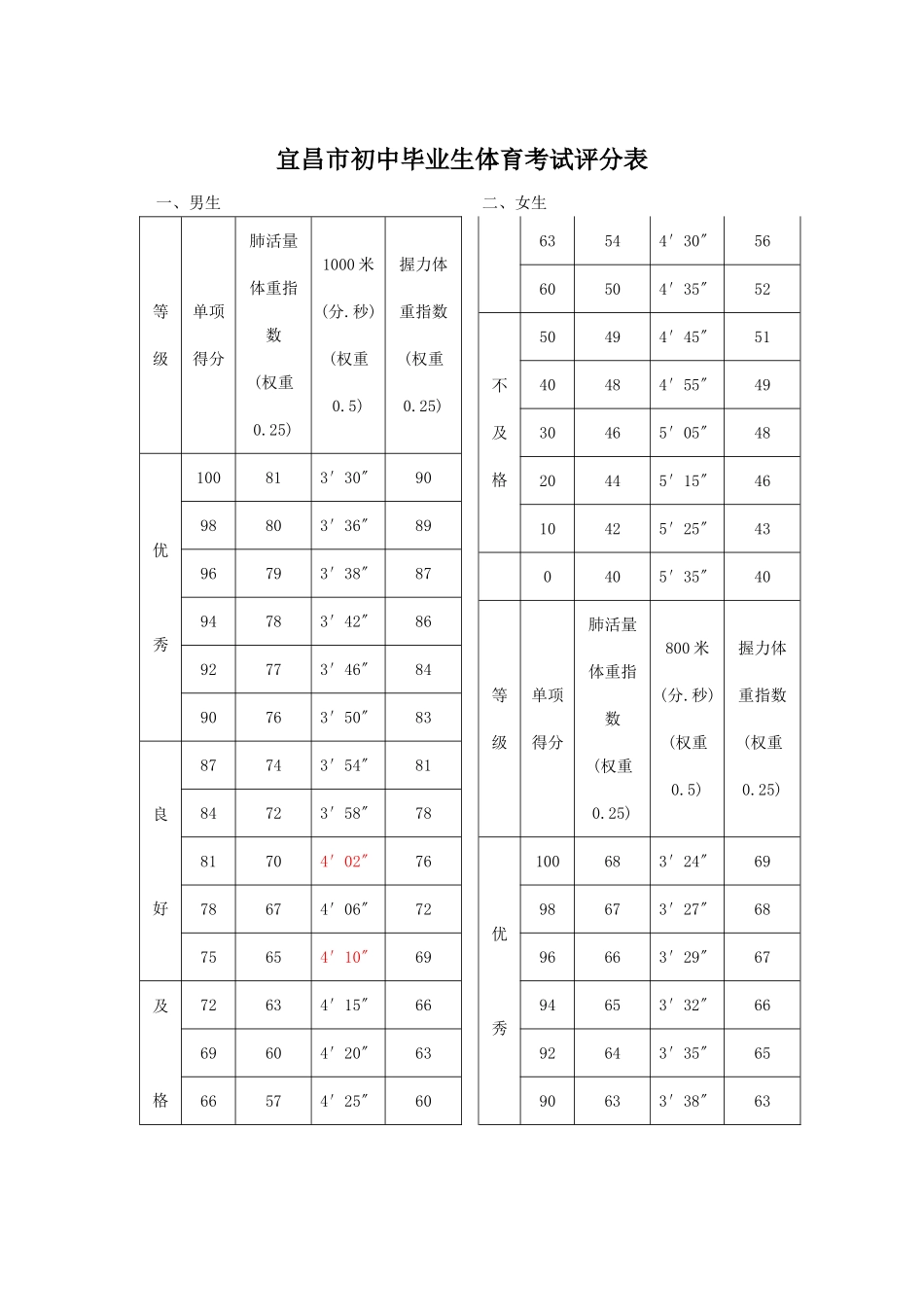 体育考试评分表_第1页