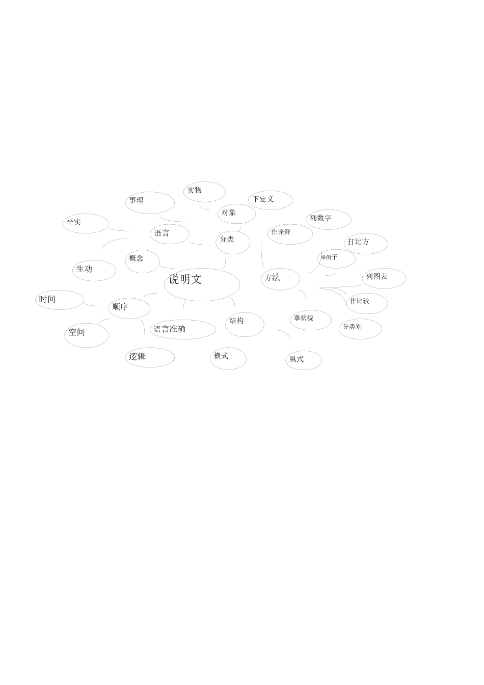 说明文知识思维导图_第1页