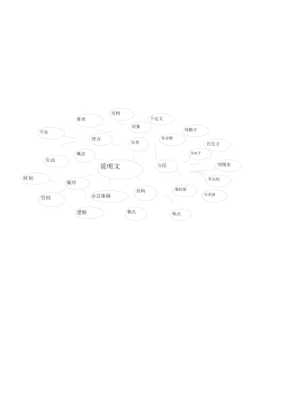说明文知识思维导图
