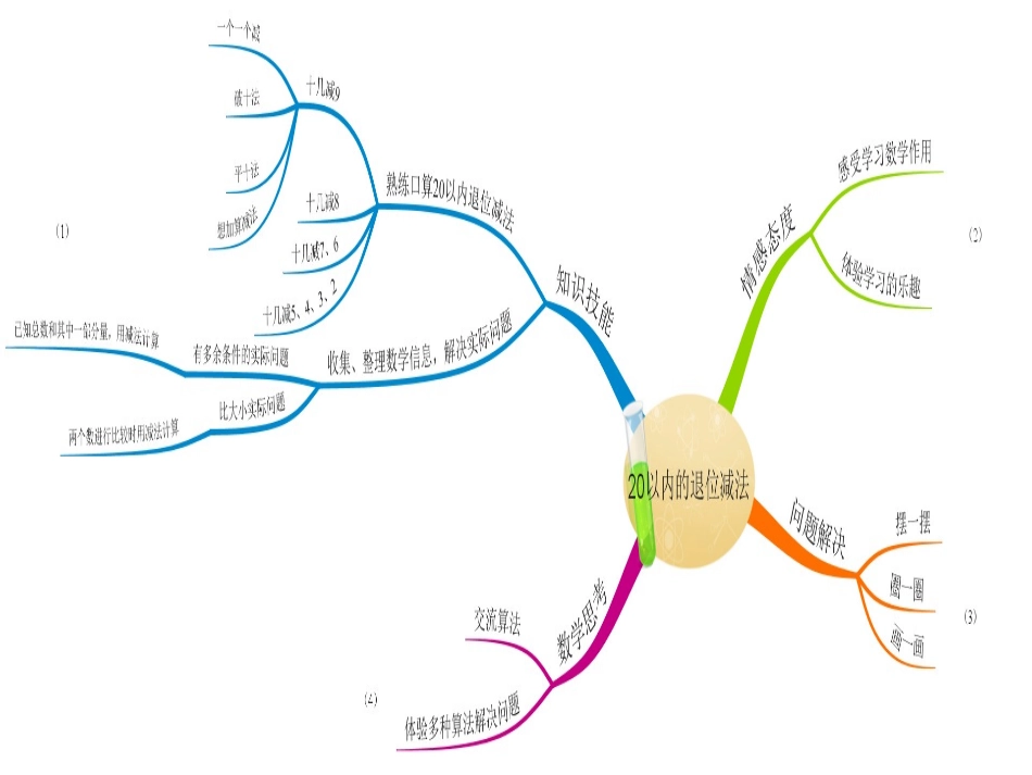 一年级下册数学思维导图_第3页