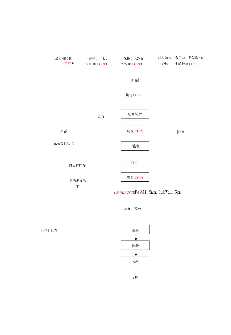 辣椒酱 生产工艺流程图_第1页