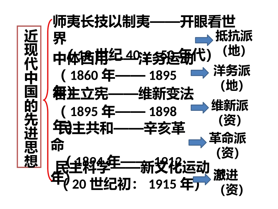 近代中国创建民主制度的斗争_第3页