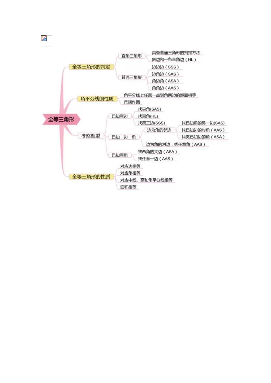三角形全等思维导图_第1页