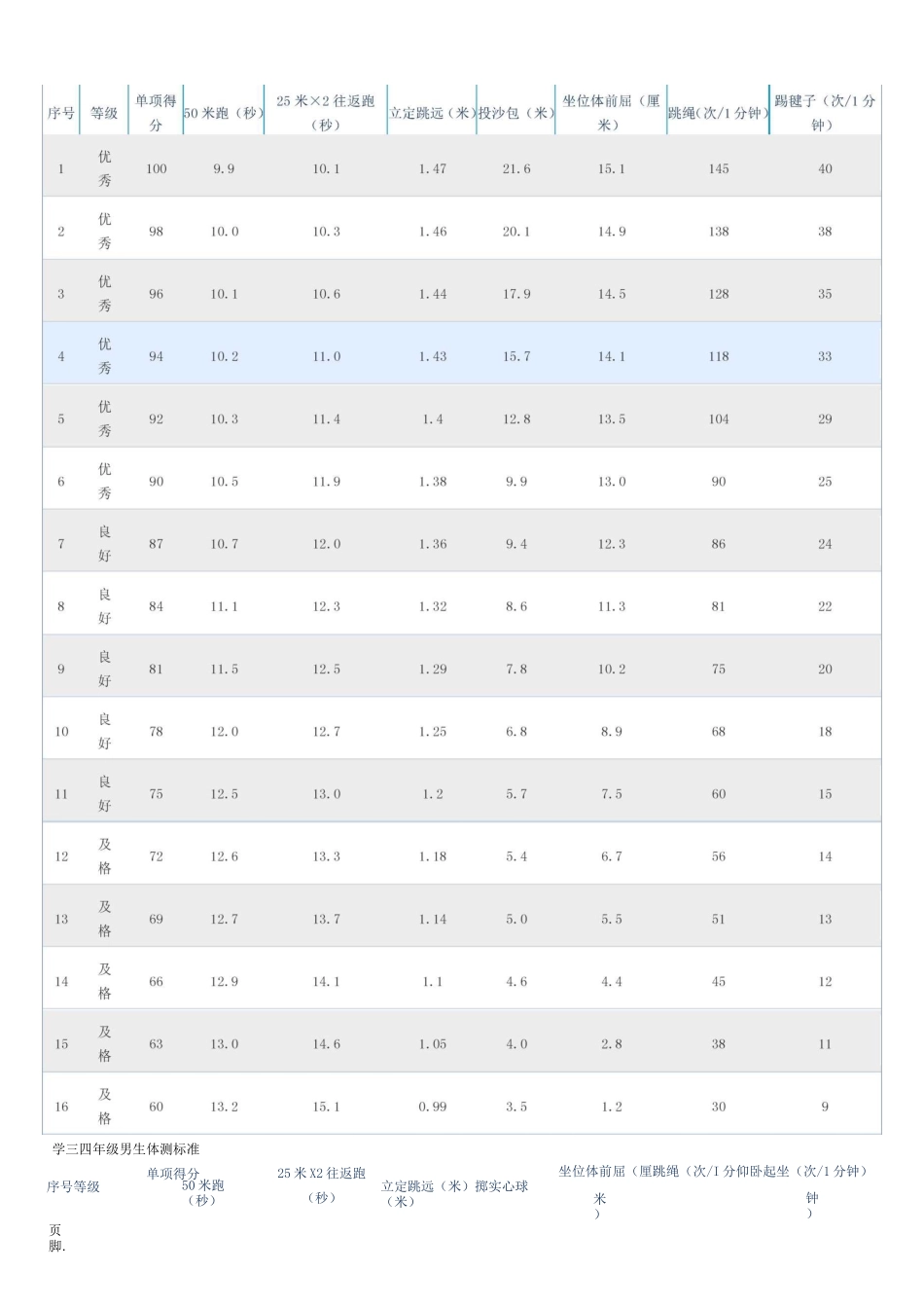 小学生体质健康测试标准_第2页