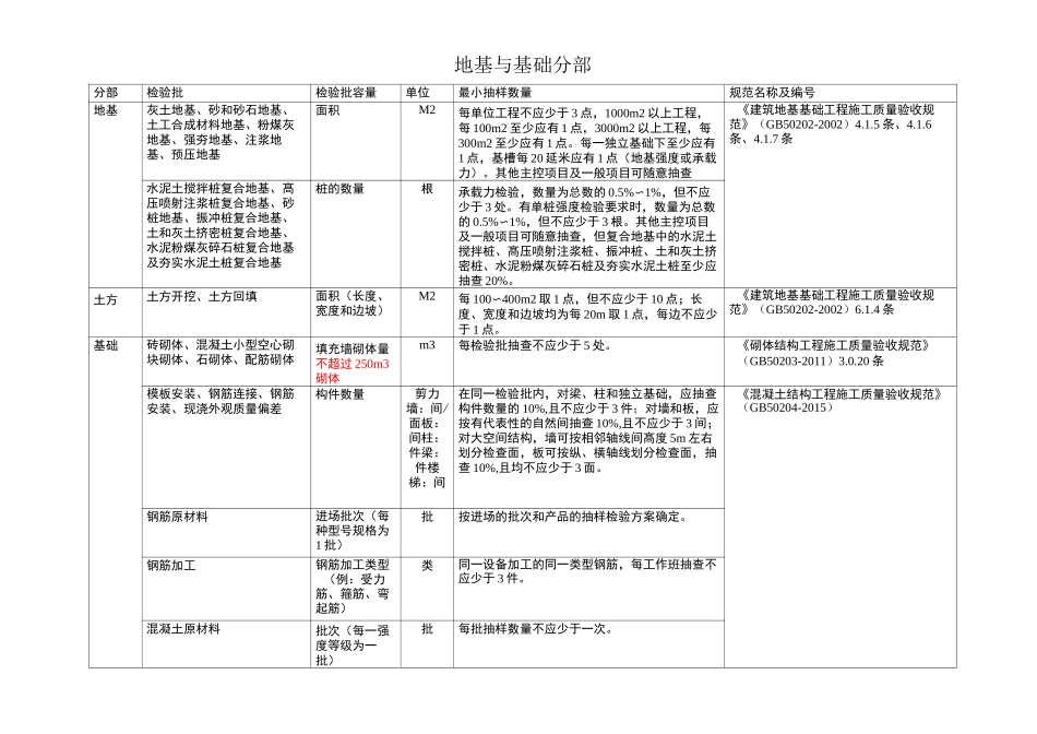 新版检验批容量_第1页