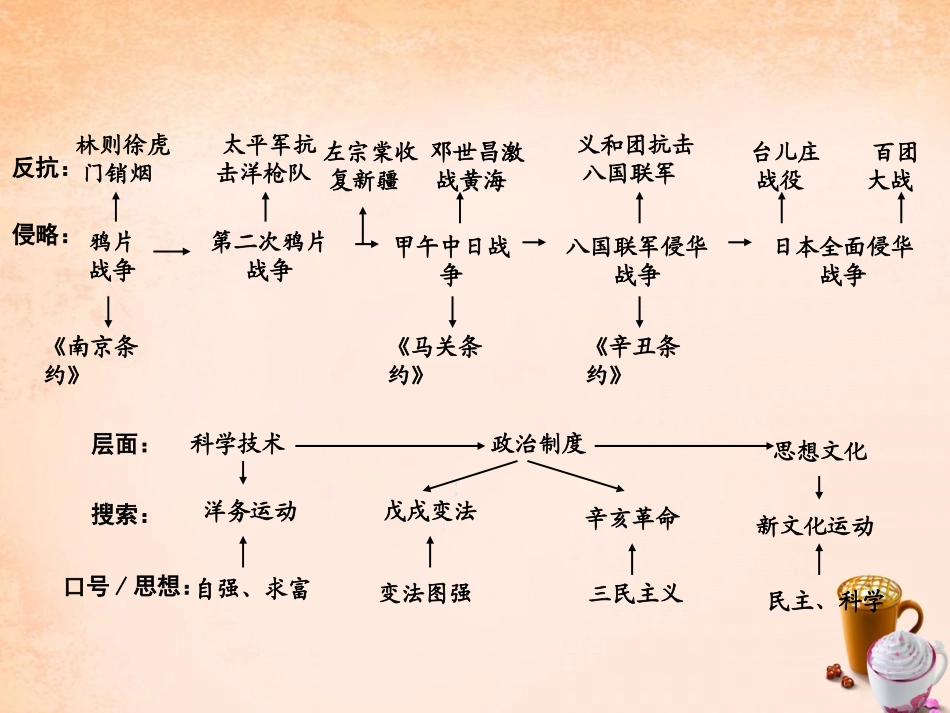 2016中考历史--侵略、反抗与探索课件_第2页