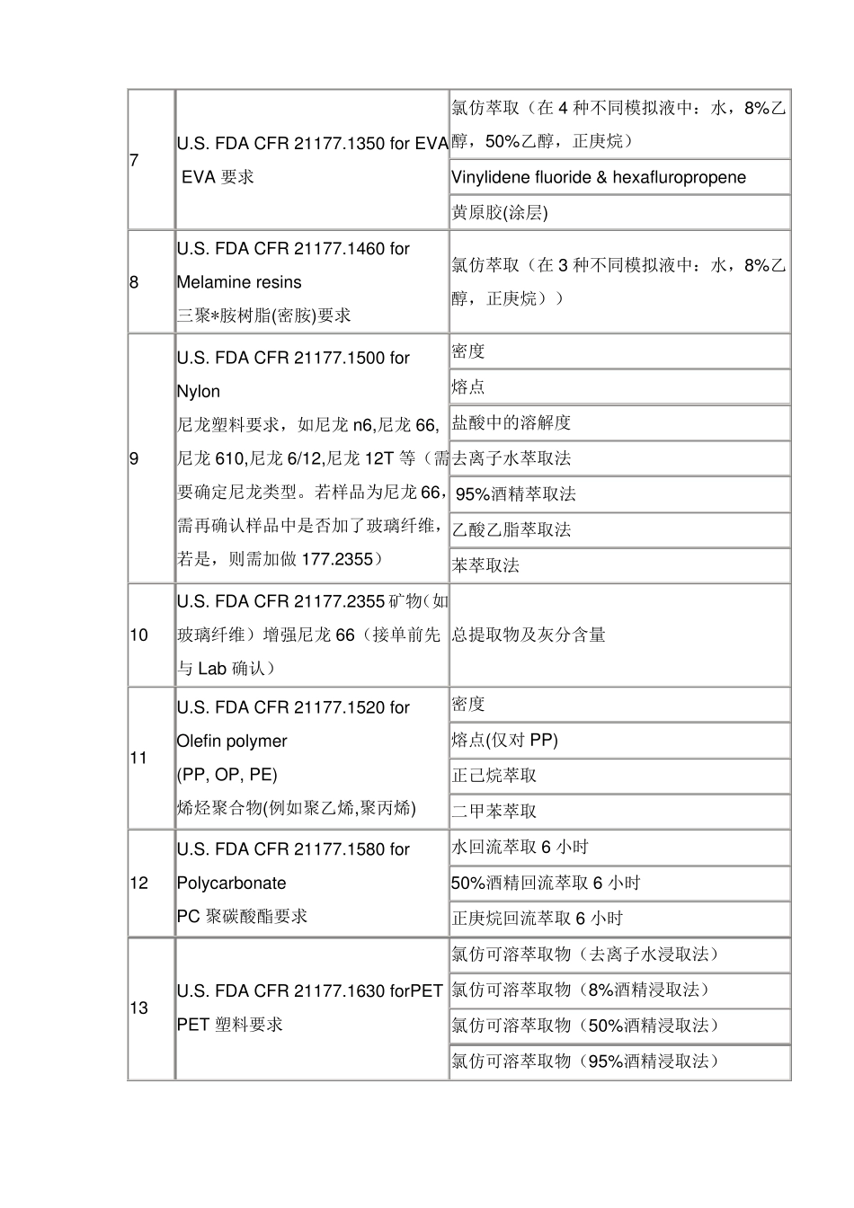 FDA食品级检测内容及方法简析_第2页
