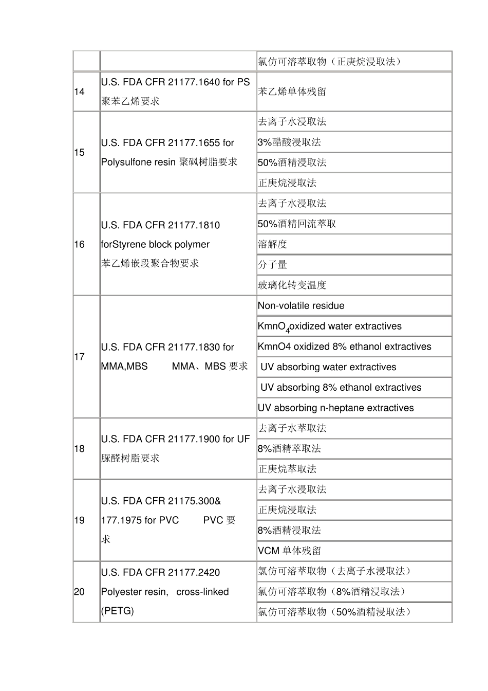 FDA食品级检测内容及方法简析_第3页