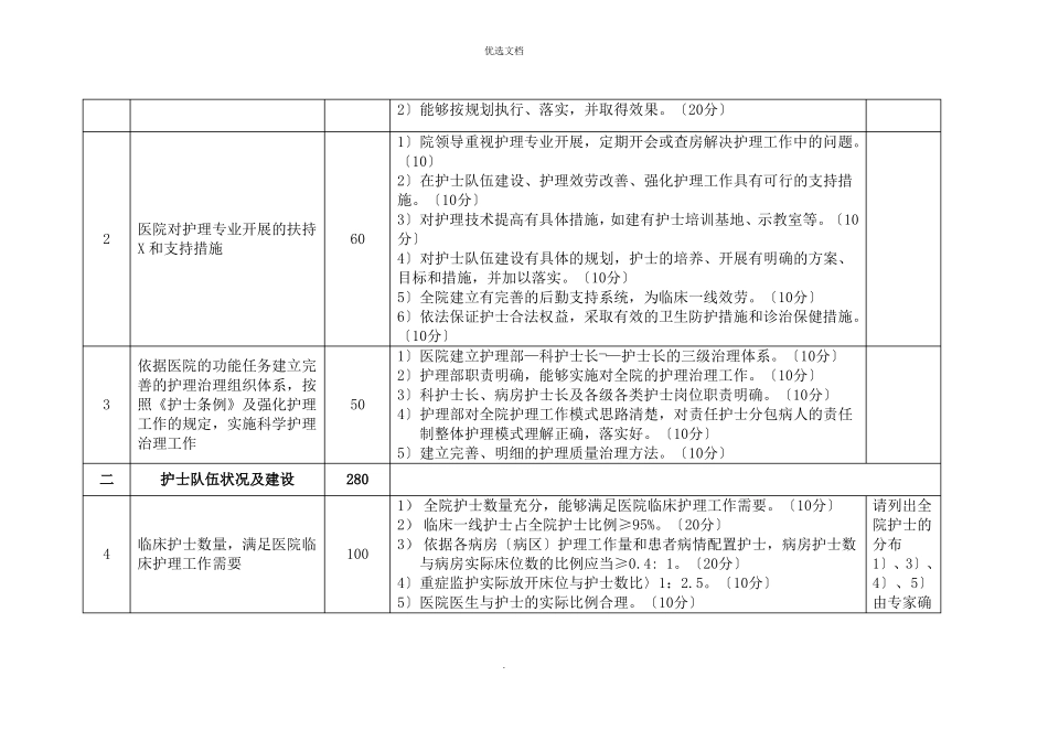2022年临床重点专科护理专业科评分标准_第2页