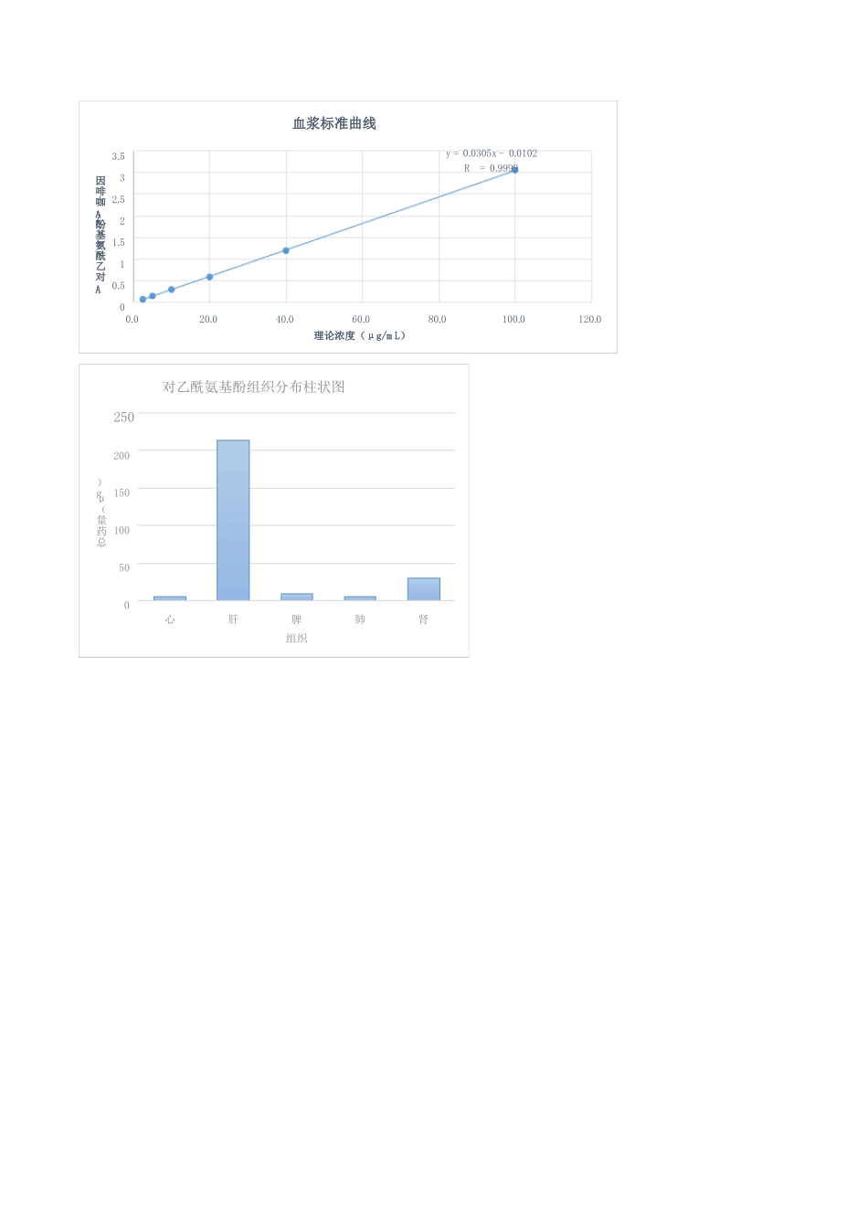 生物药剂学试验6药物组织分布试验_第3页