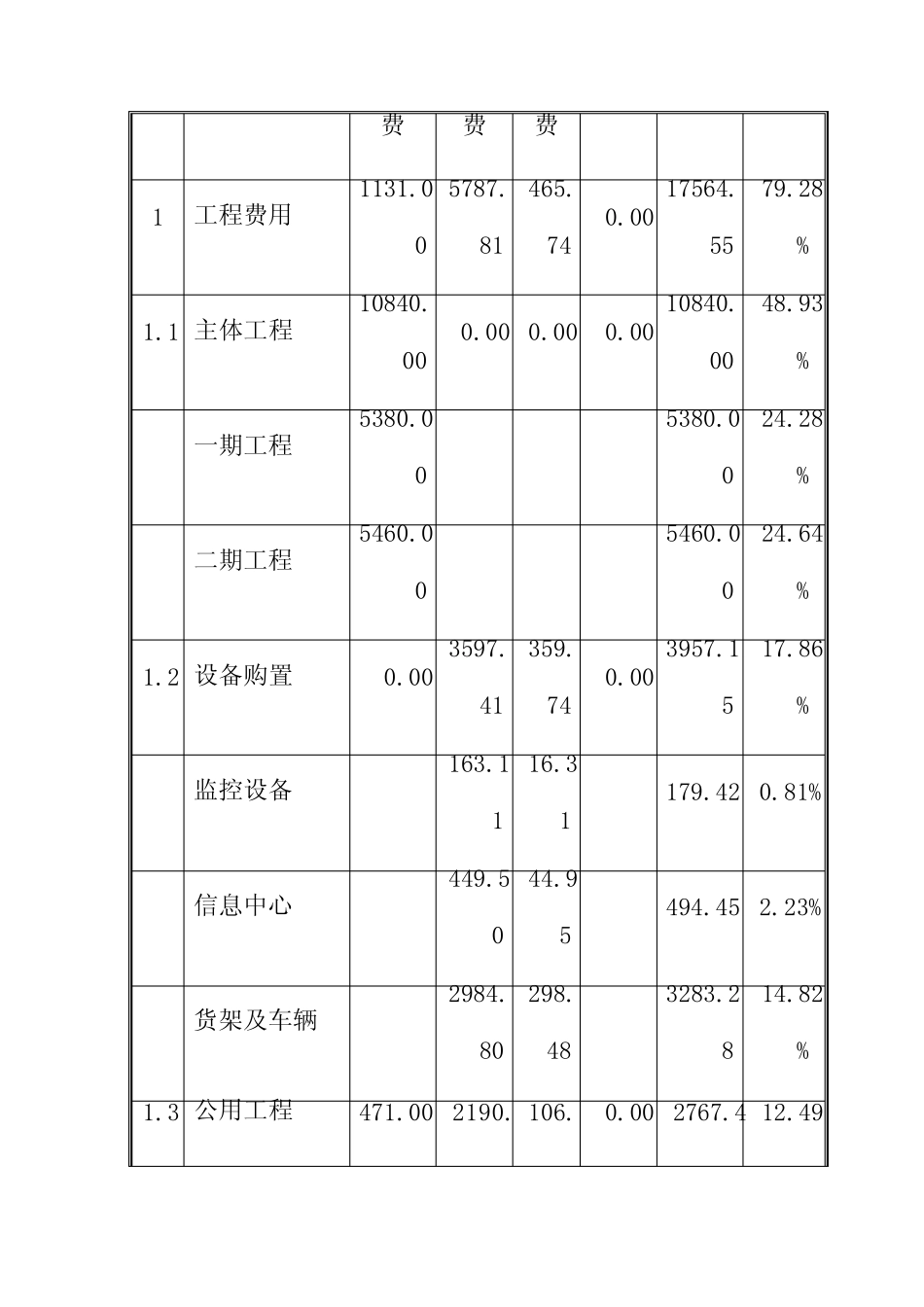 仓储物流中心建设项目投资估算与资金筹措_第3页