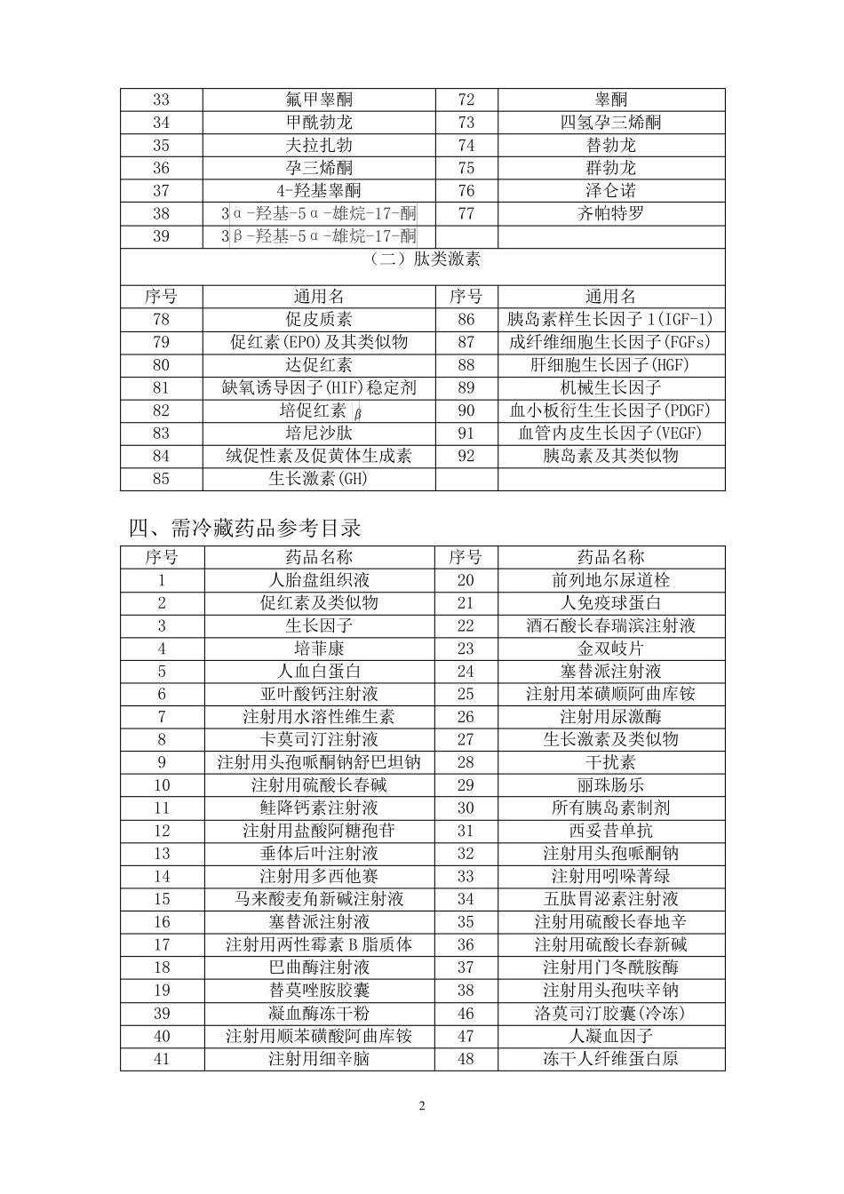 蛋白同化制剂肽类激素品种参考目录_第2页