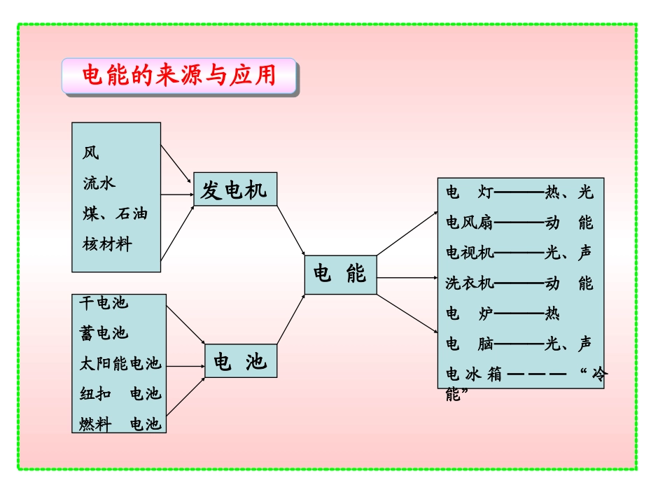 电能电功课件_第2页