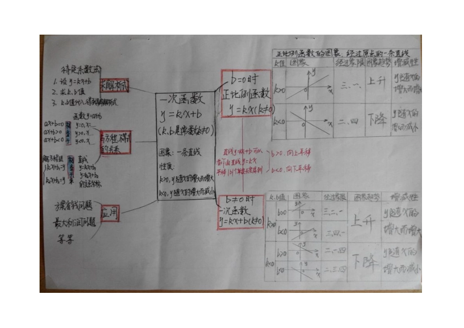 复习一次函数思维导图_第1页